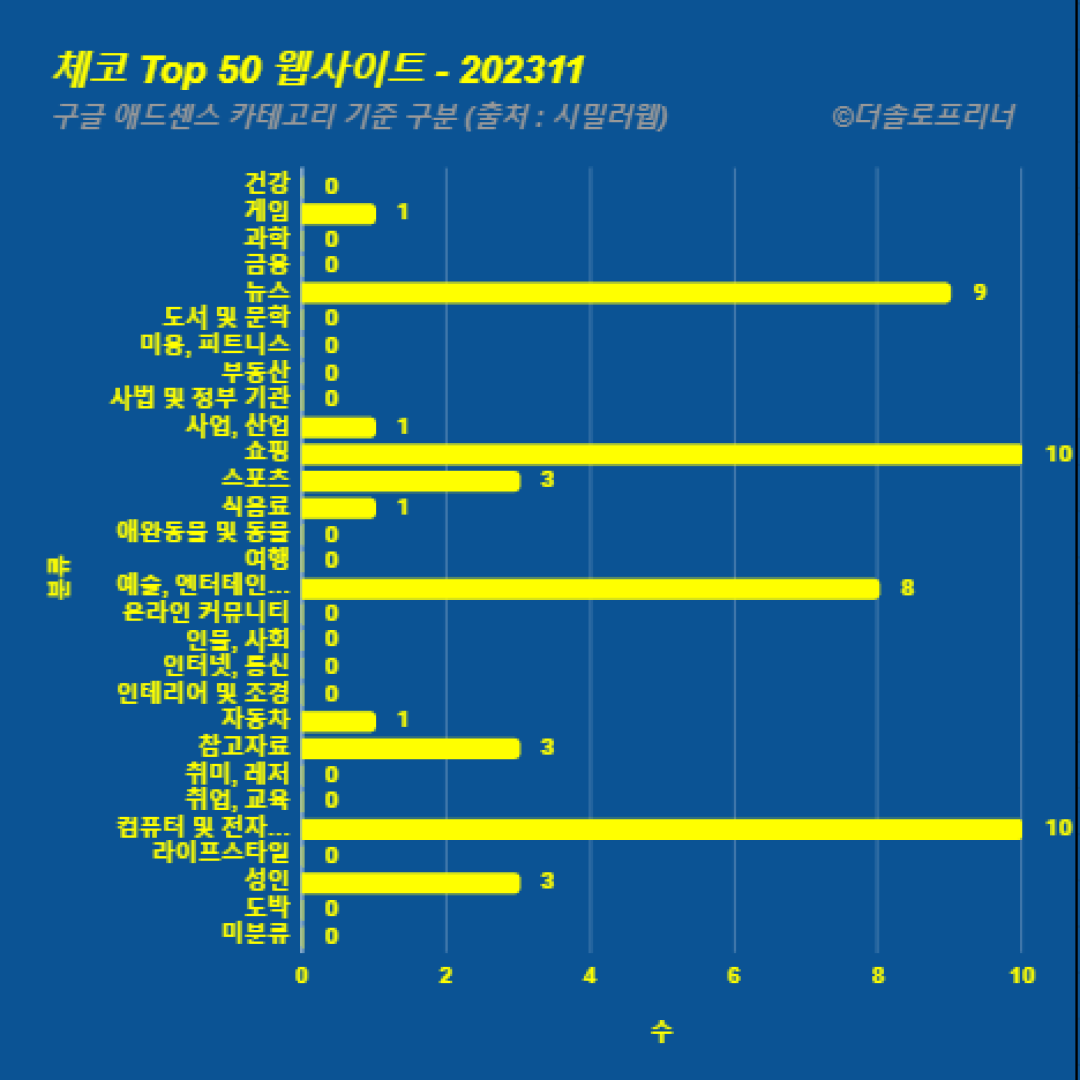 체코에서 가장 많이 방문한 웹사이트 Top 50 2023년 11월