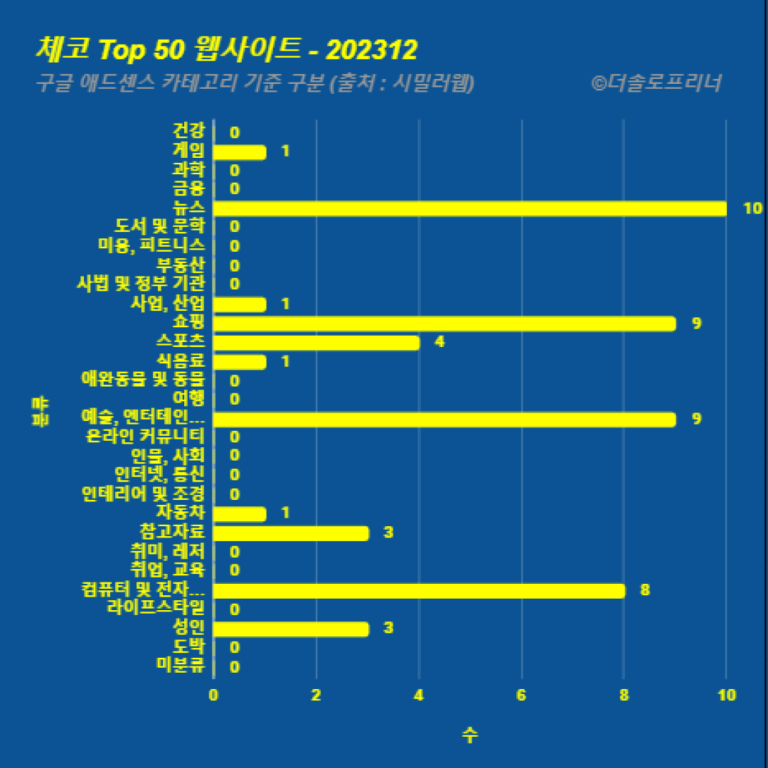 체코에서 가장 많이 방문한 웹사이트 Top 50 2023년 12월