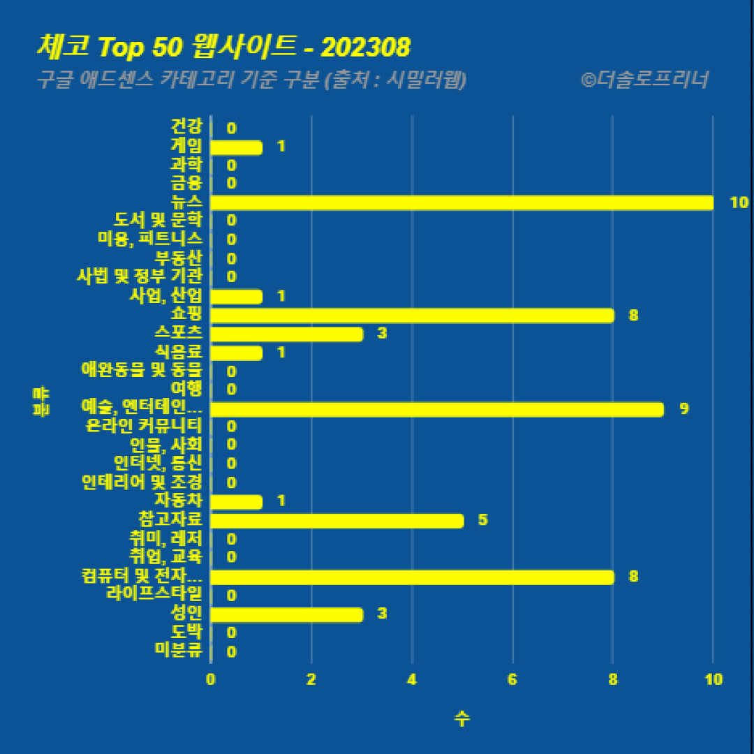 체코에서 가장 많이 방문한 웹사이트 Top 50 2023년 8월