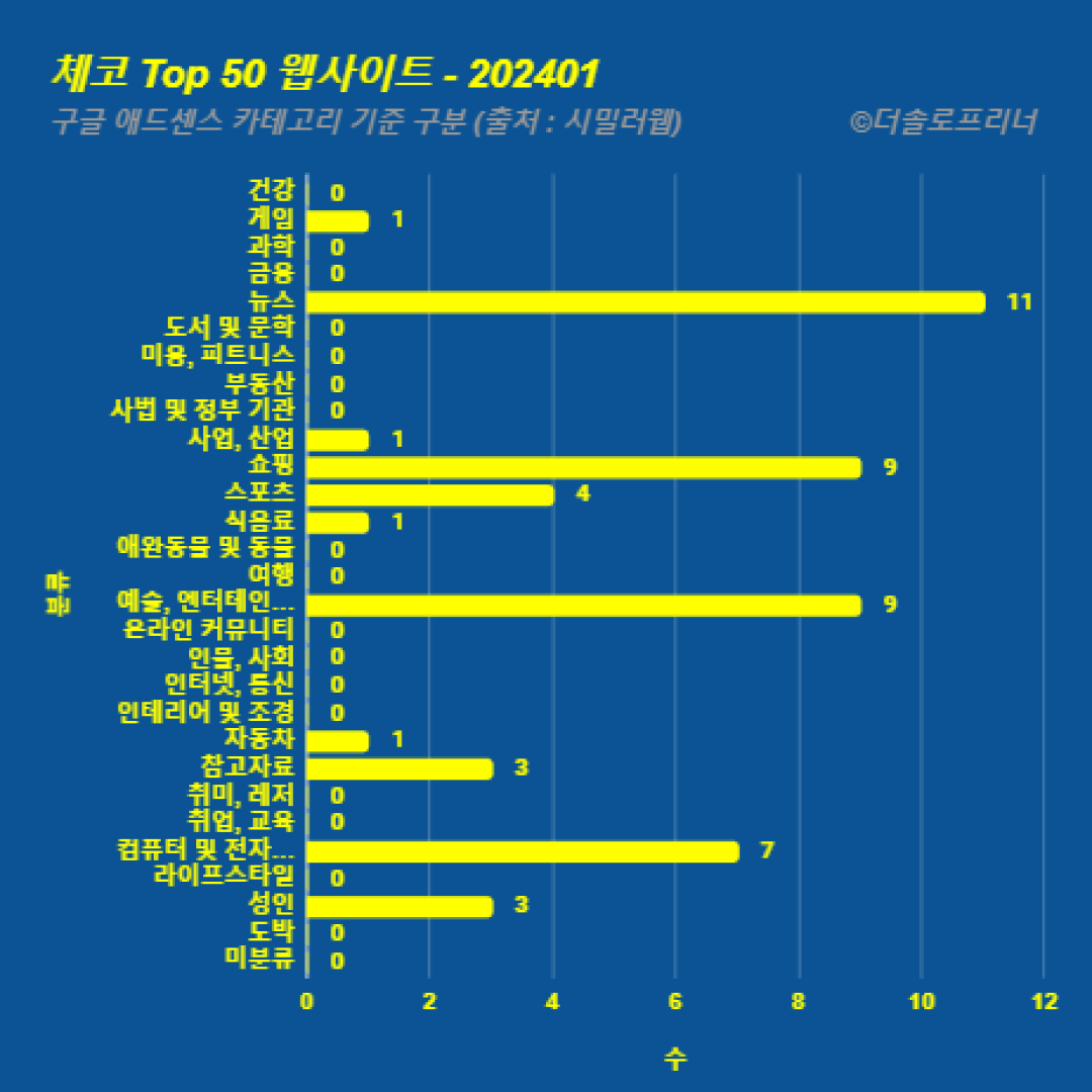 체코에서 가장 많이 방문한 웹사이트 Top 50 2024년 1월