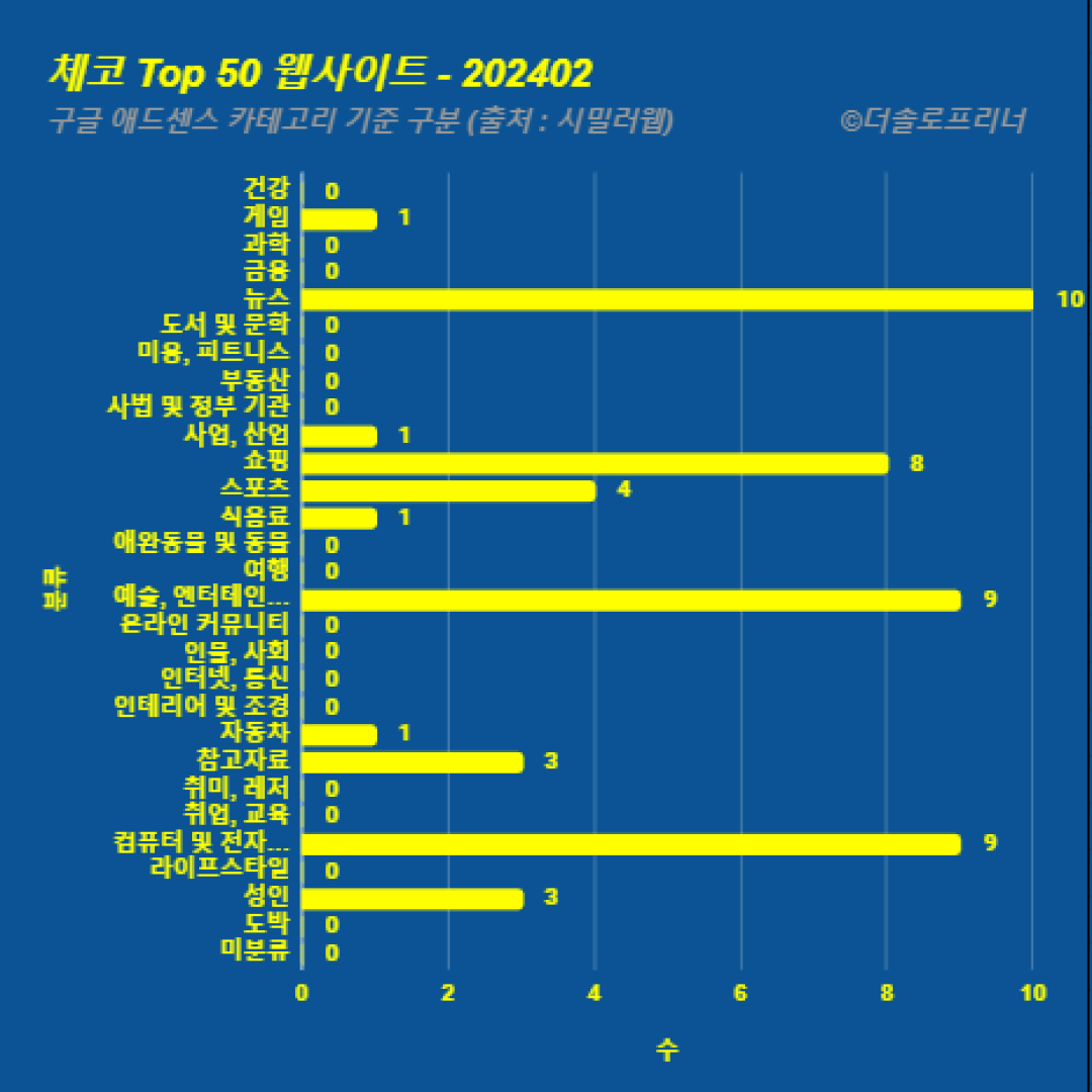 체코에서 가장 많이 방문한 웹사이트 Top 50 2024년 2월