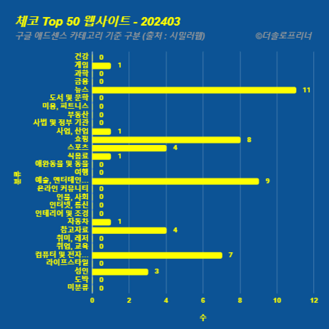 체코에서 가장 많이 방문한 웹사이트 Top 50 2024년 3월