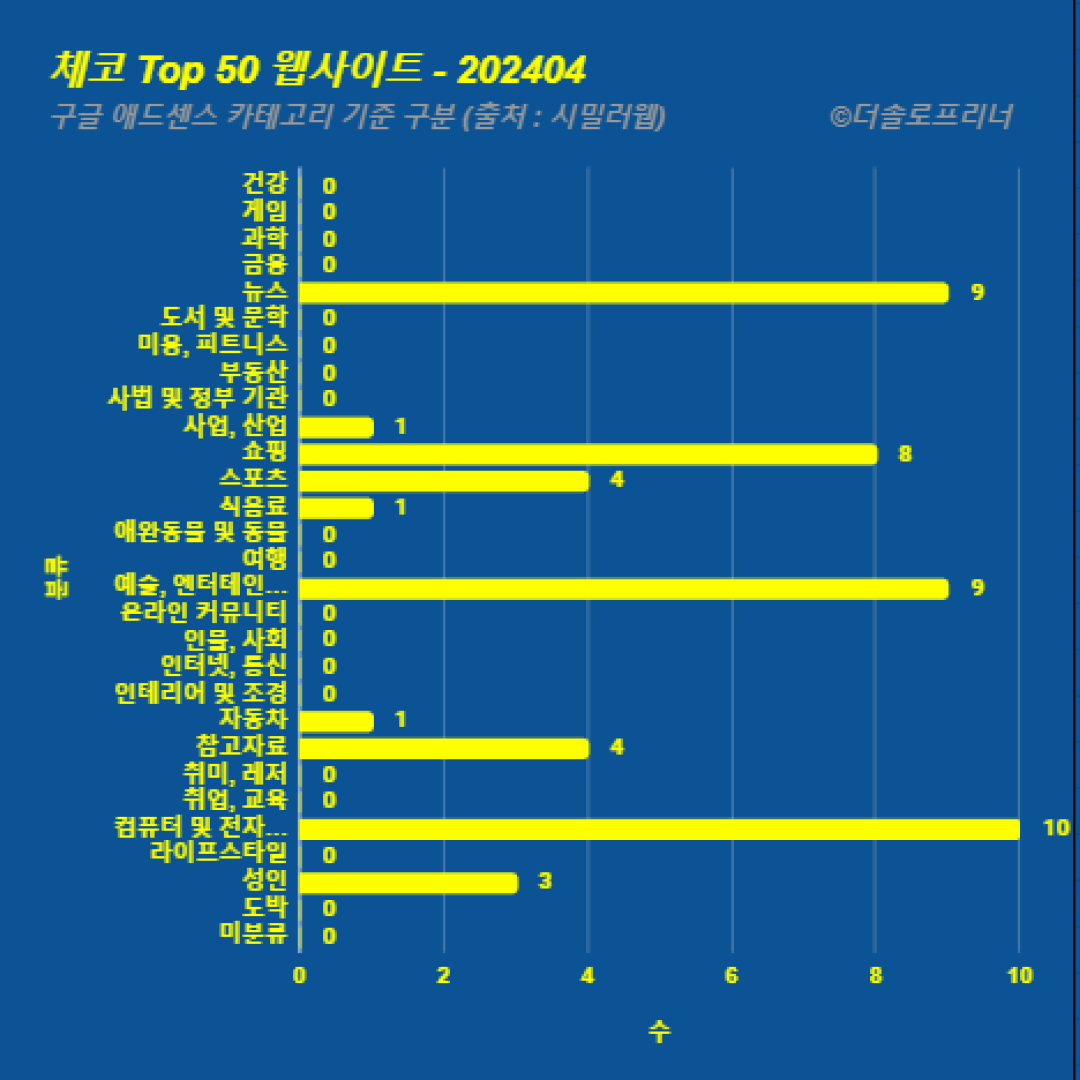 체코에서 가장 많이 방문한 웹사이트 Top 50 2024년 4월