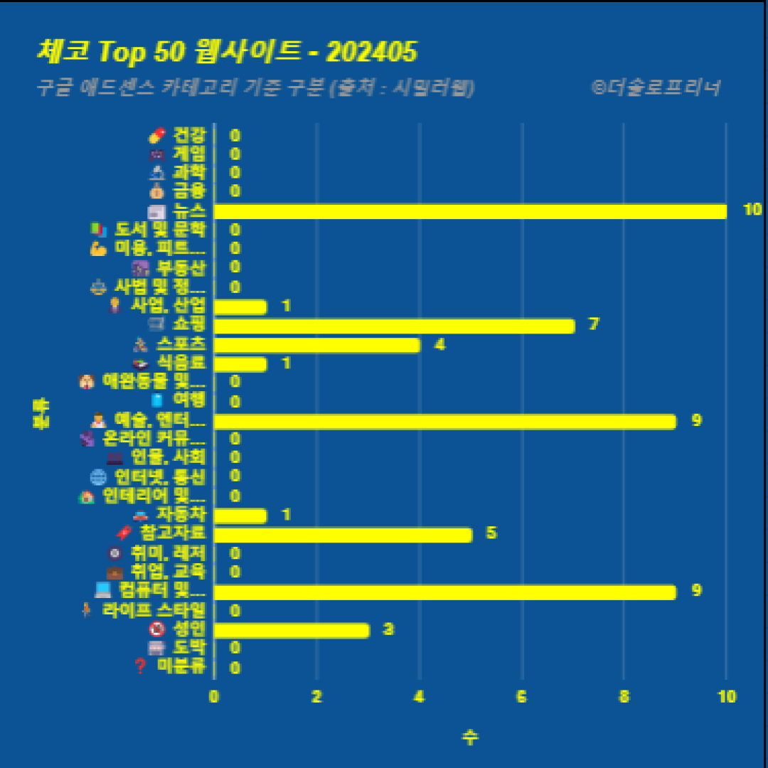 체코에서 가장 많이 방문한 웹사이트 Top 50 2024년 5월