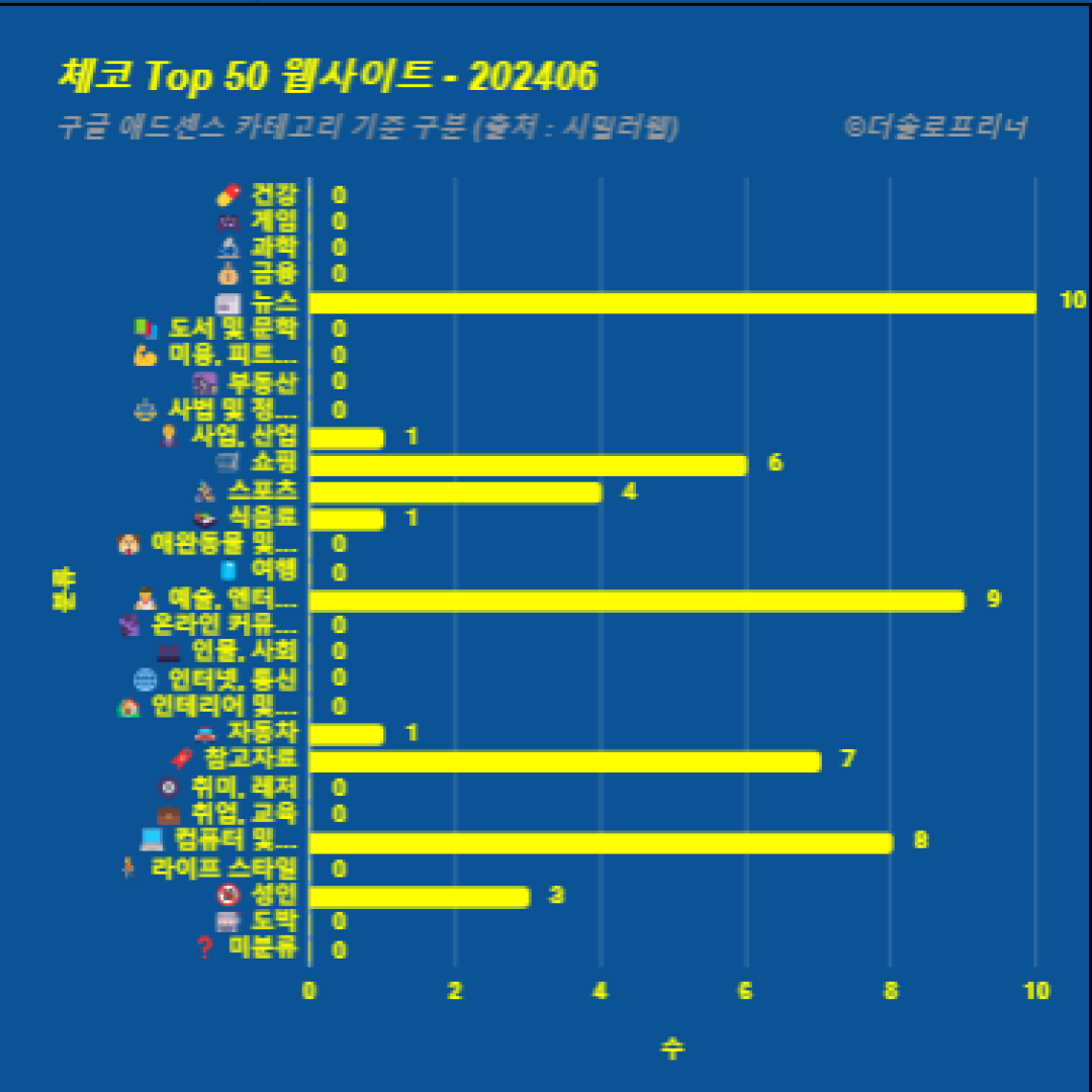 체코에서 가장 많이 방문한 웹사이트 Top 50 2024년 6월