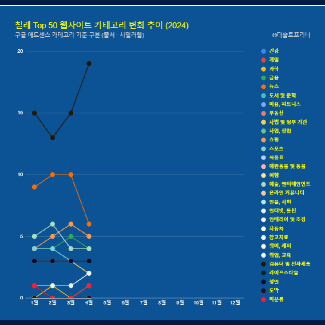 칠레 웹사이트 Top 50 카테고리 트렌드 변화 2024