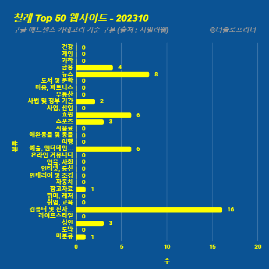 칠레에서 가장 많이 방문한 웹사이트 Top 50 2023년 10월