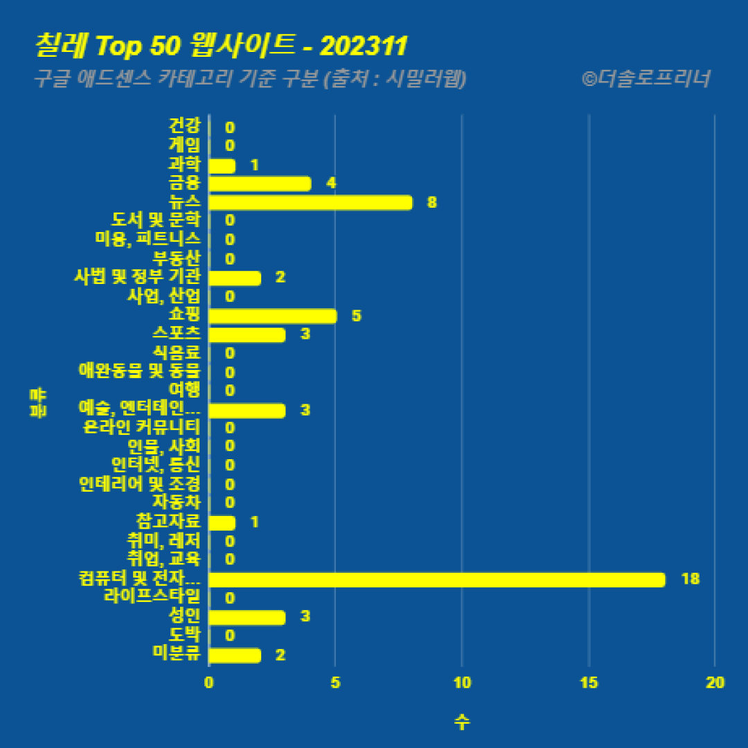 칠레에서 가장 많이 방문한 웹사이트 Top 50 2023년 11월