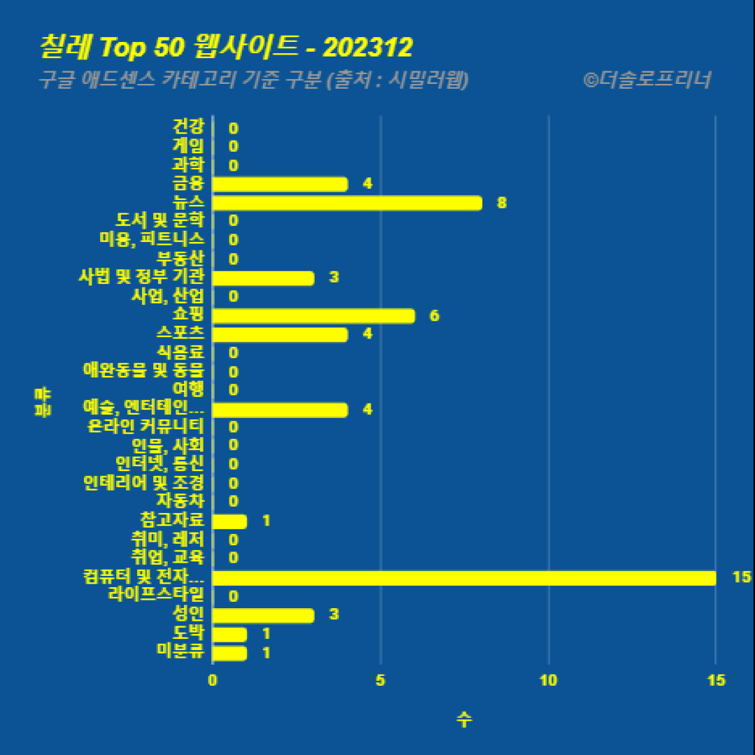 칠레에서 가장 많이 방문한 웹사이트 Top 50 2023년 12월