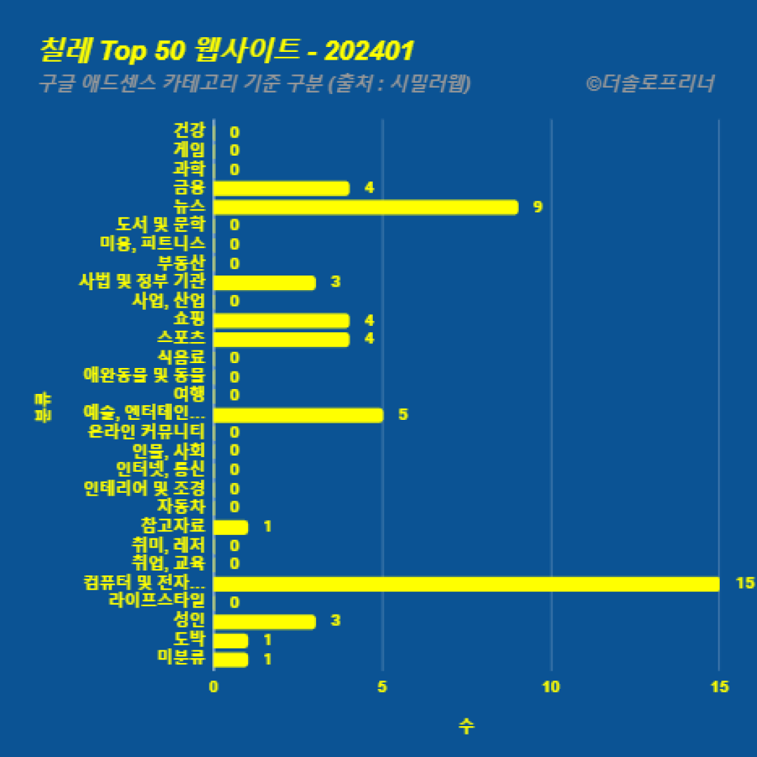 칠레에서 가장 많이 방문한 웹사이트 Top 50 2024년 1월