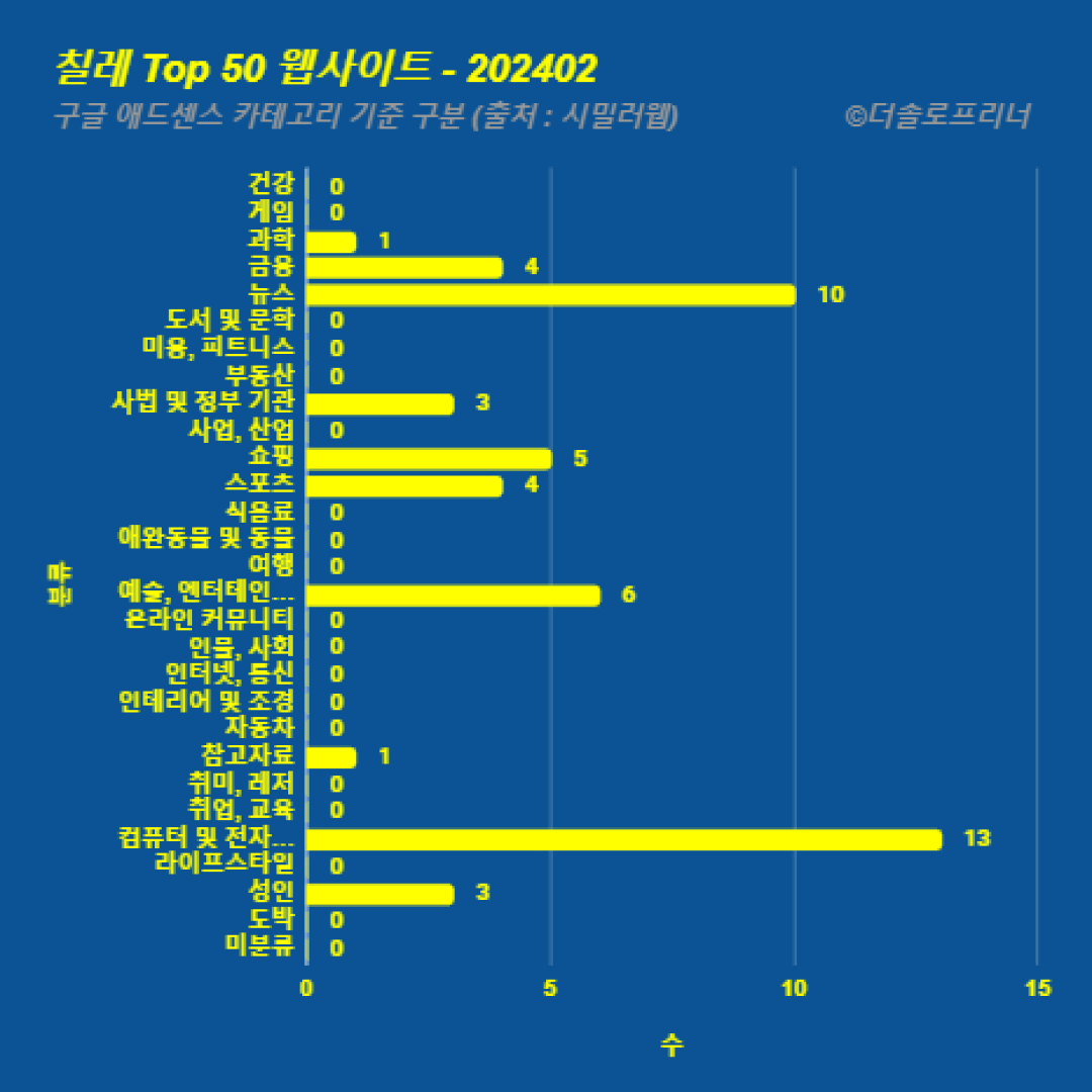 칠레에서 가장 많이 방문한 웹사이트 Top 50 2024년 2월