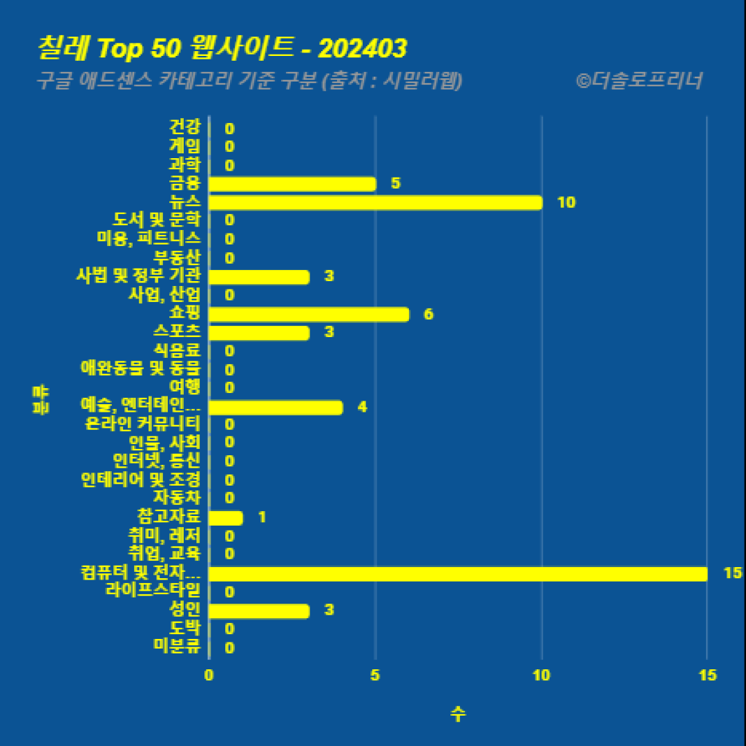 칠레에서 가장 많이 방문한 웹사이트 Top 50 2024년 3월