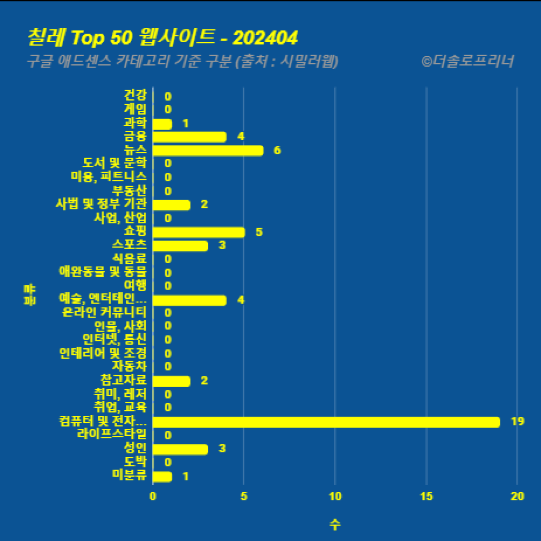 칠레에서 가장 많이 방문한 웹사이트 Top 50 2024년 4월