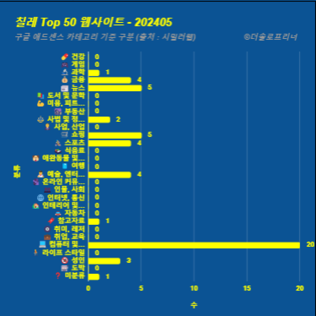 칠레에서 가장 많이 방문한 웹사이트 Top 50 2024년 5월