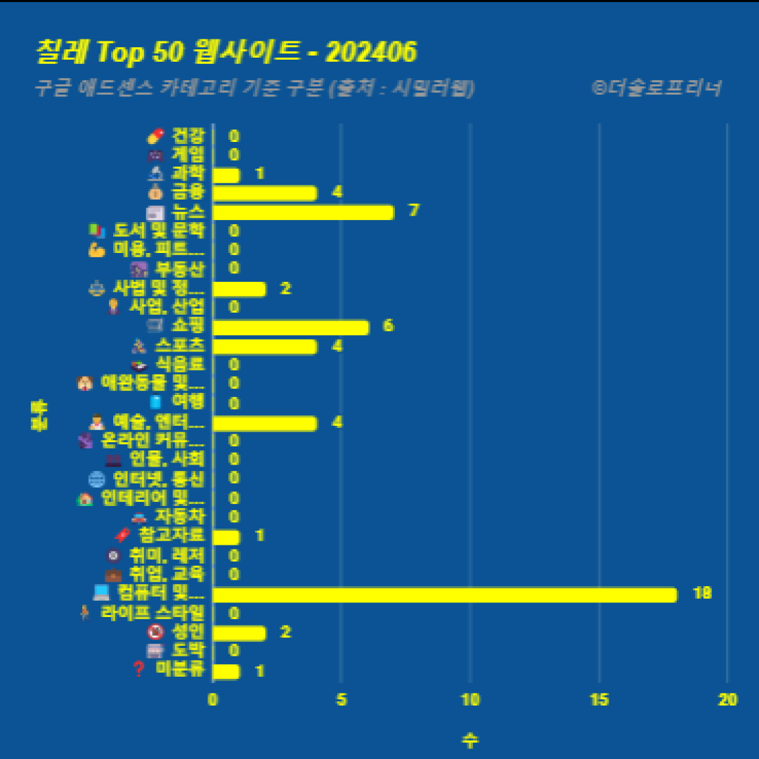 칠레에서 가장 많이 방문한 웹사이트 Top 50 2024년 6월