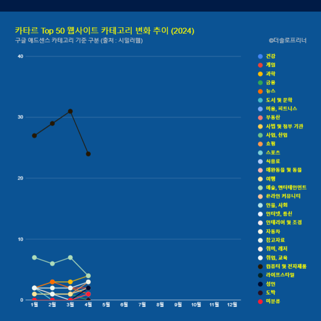 카타르 웹사이트 Top 50 카테고리 트렌드 변화 2024