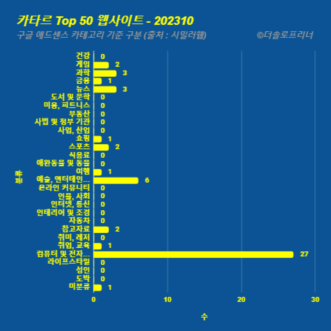 카타르에서 가장 많이 방문한 웹사이트 Top 50 2023년 10월