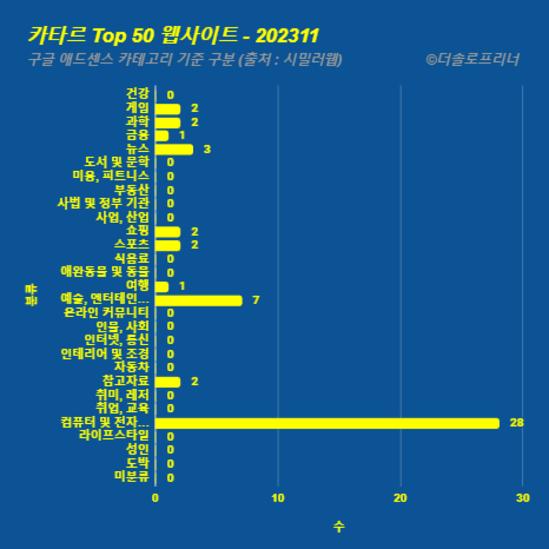 카타르에서 가장 많이 방문한 웹사이트 Top 50 2023년 11월