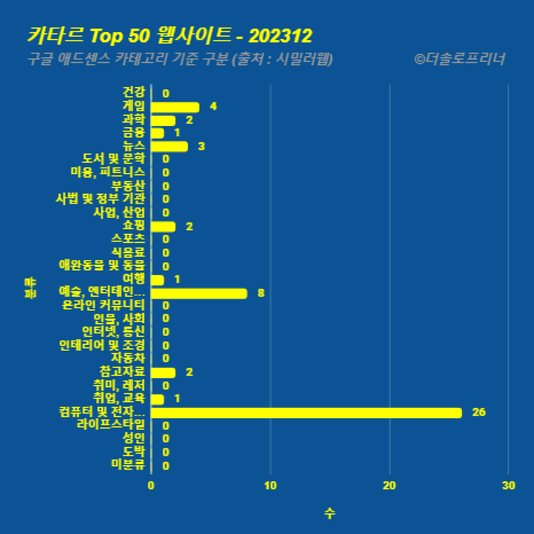 카타르에서 가장 많이 방문한 웹사이트 Top 50 2023년 12월