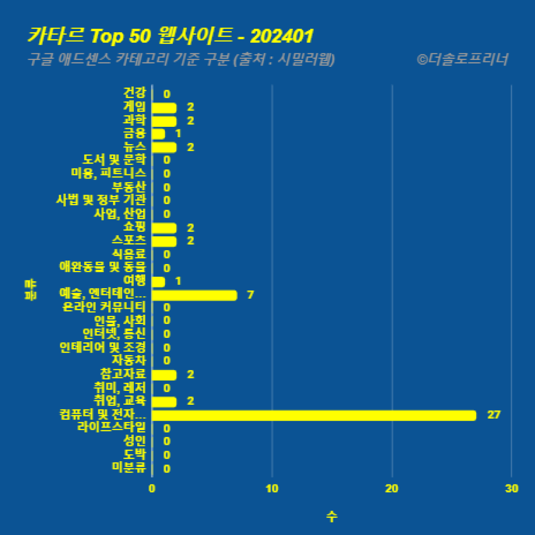 카타르에서 가장 많이 방문한 웹사이트 Top 50 2024년 1월