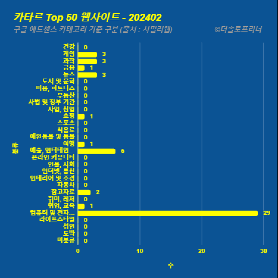 카타르에서 가장 많이 방문한 웹사이트 Top 50 2024년 2월