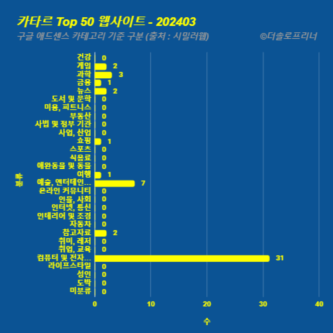 카타르에서 가장 많이 방문한 웹사이트 Top 50 2024년 3월