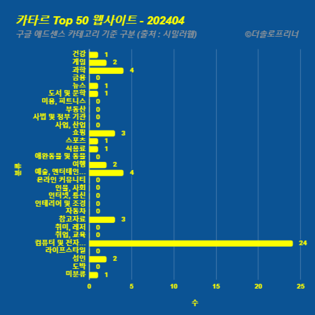 카타르에서 가장 많이 방문한 웹사이트 Top 50 2024년 4월