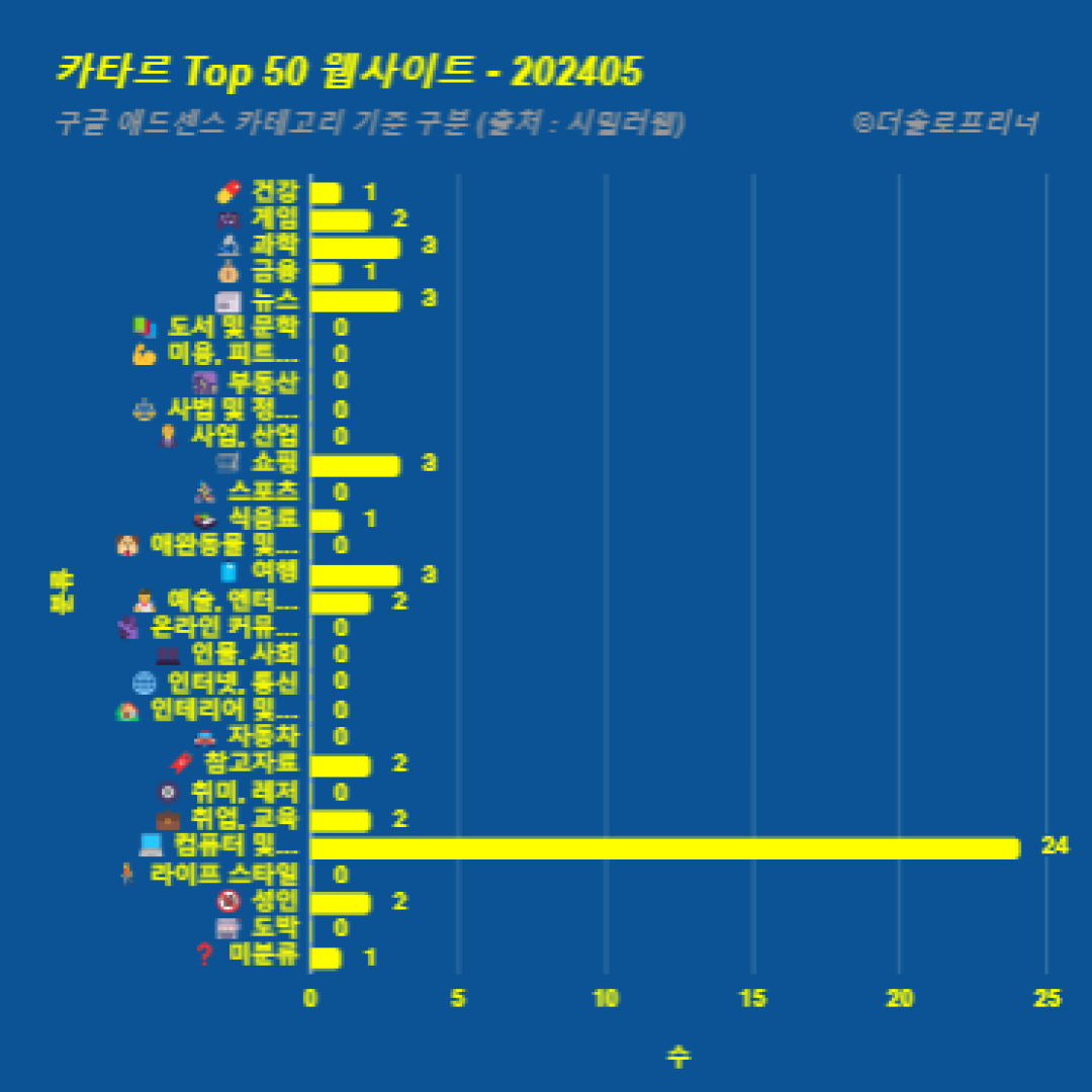 카타르에서 가장 많이 방문한 웹사이트 Top 50 2024년 5월