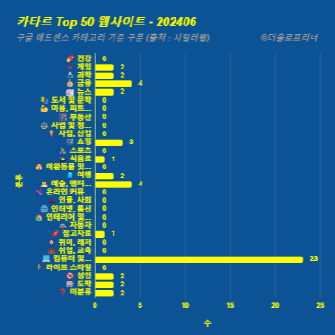 카타르에서 가장 많이 방문한 웹사이트 Top 50 2024년 6월