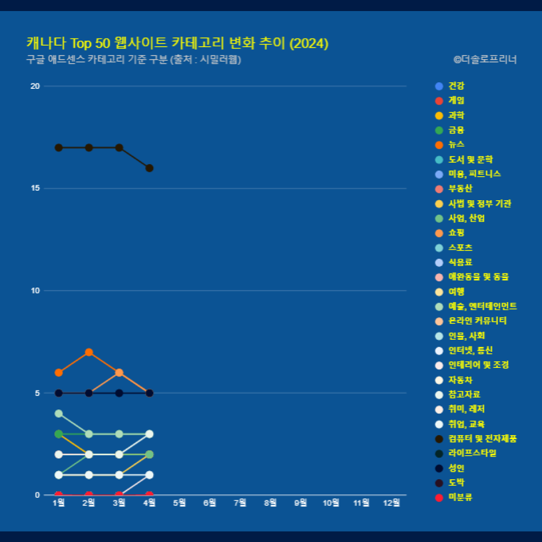 캐나다 웹사이트 Top 50 카테고리 트렌드 변화 2024