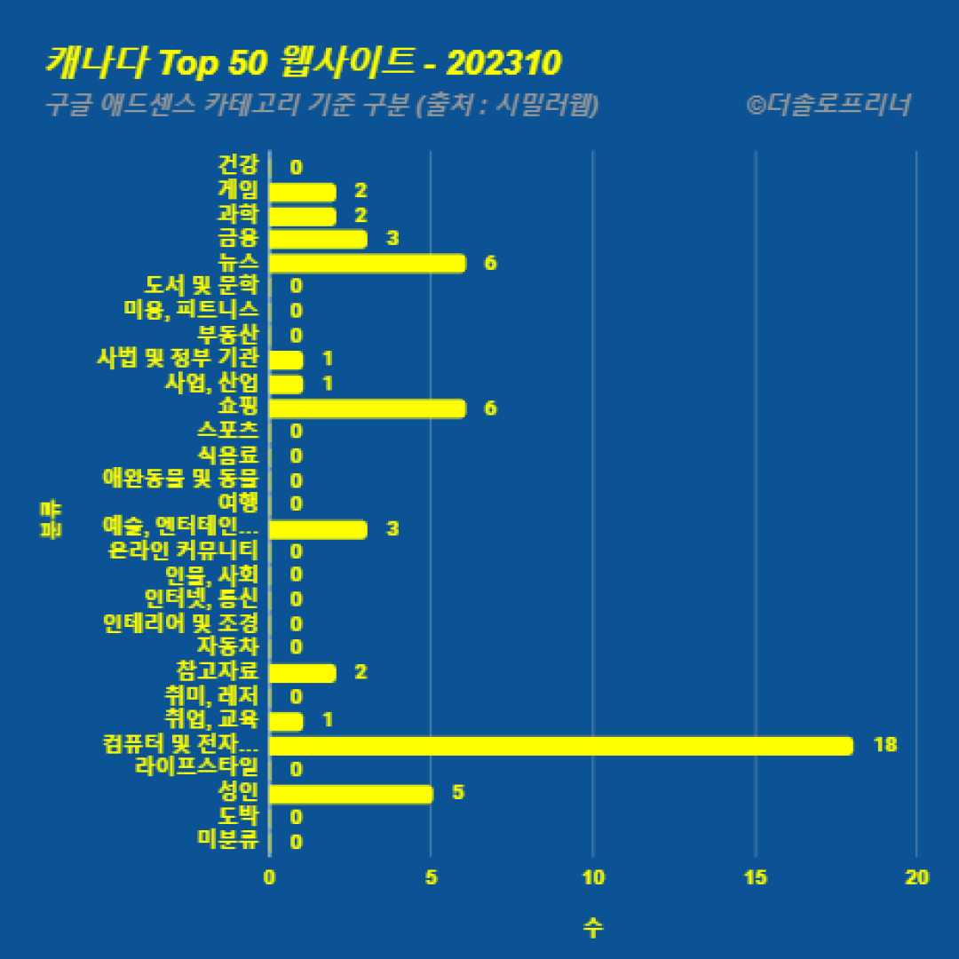 캐나다에서 가장 많이 방문한 웹사이트 Top 50 2023년 10월