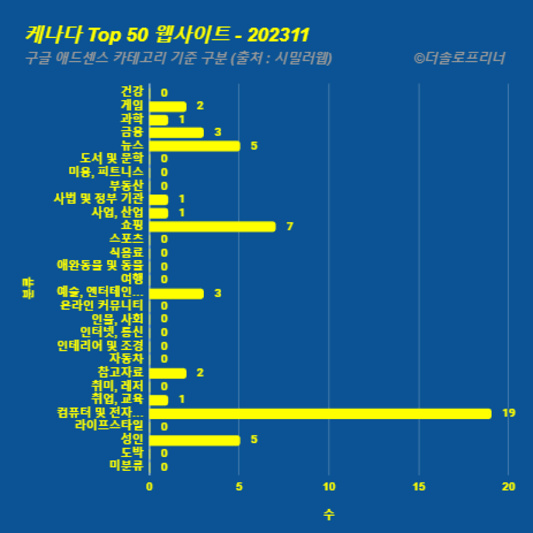 캐나다에서 가장 많이 방문한 웹사이트 Top 50 2023년 11월