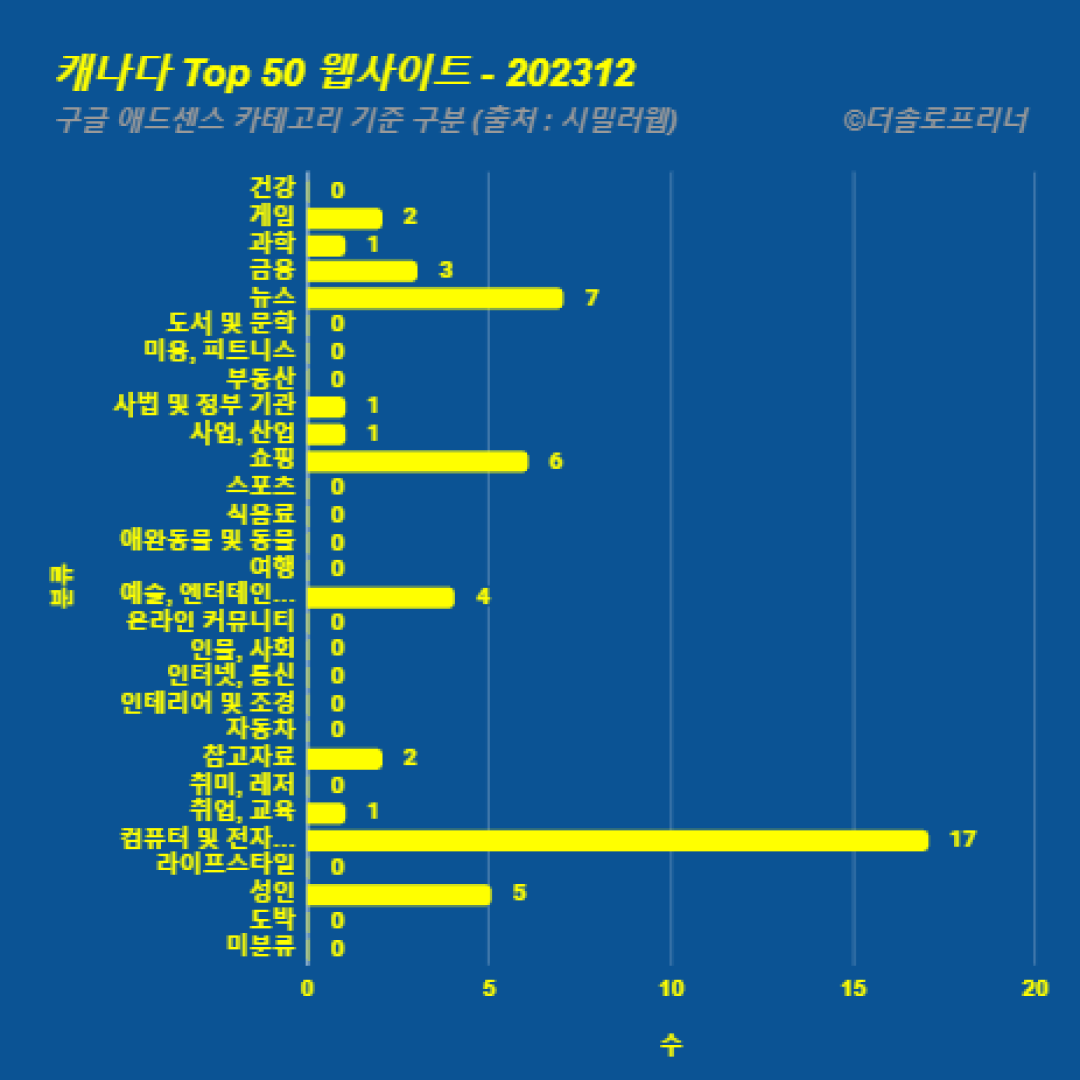 캐나다에서 가장 많이 방문한 웹사이트 Top 50 2023년 12월