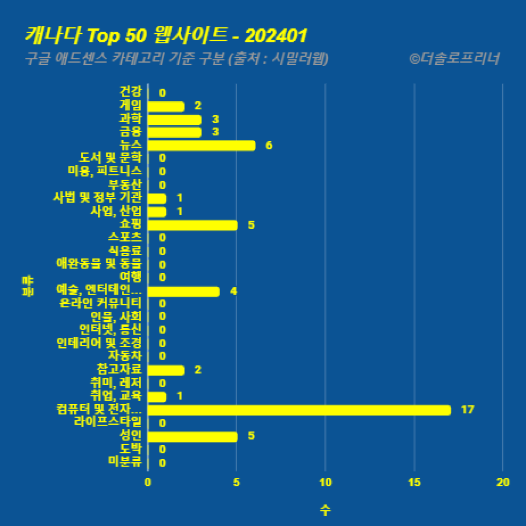 캐나다에서 가장 많이 방문한 웹사이트 Top 50 2024년 1월