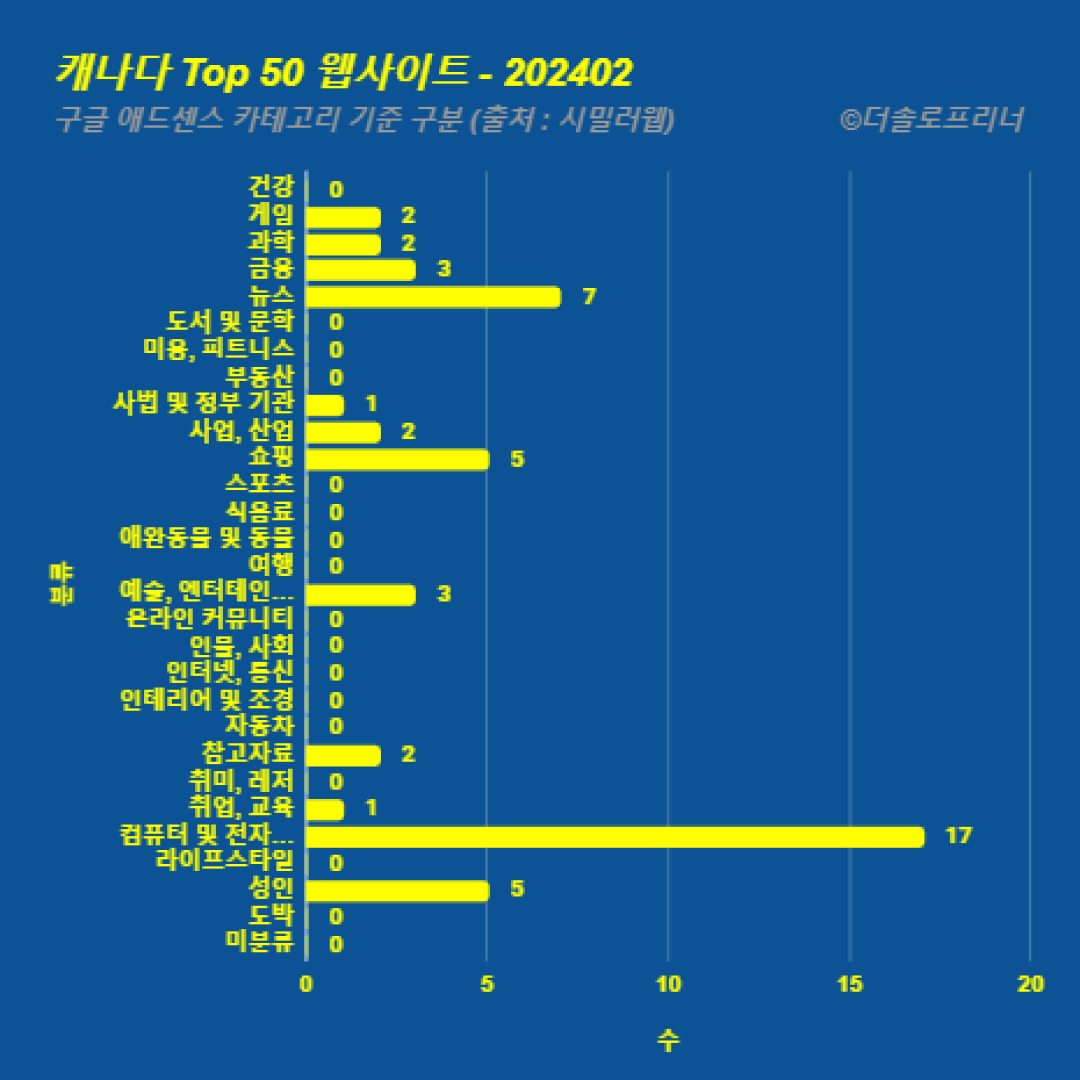 캐나다에서 가장 많이 방문한 웹사이트 Top 50 2024년 2월