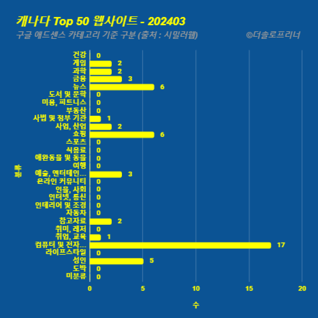 캐나다에서 가장 많이 방문한 웹사이트 Top 50 2024년 3월