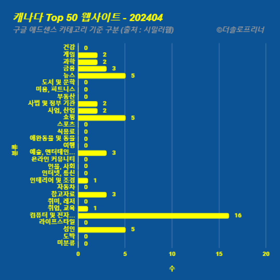 캐나다에서 가장 많이 방문한 웹사이트 Top 50 2024년 4월