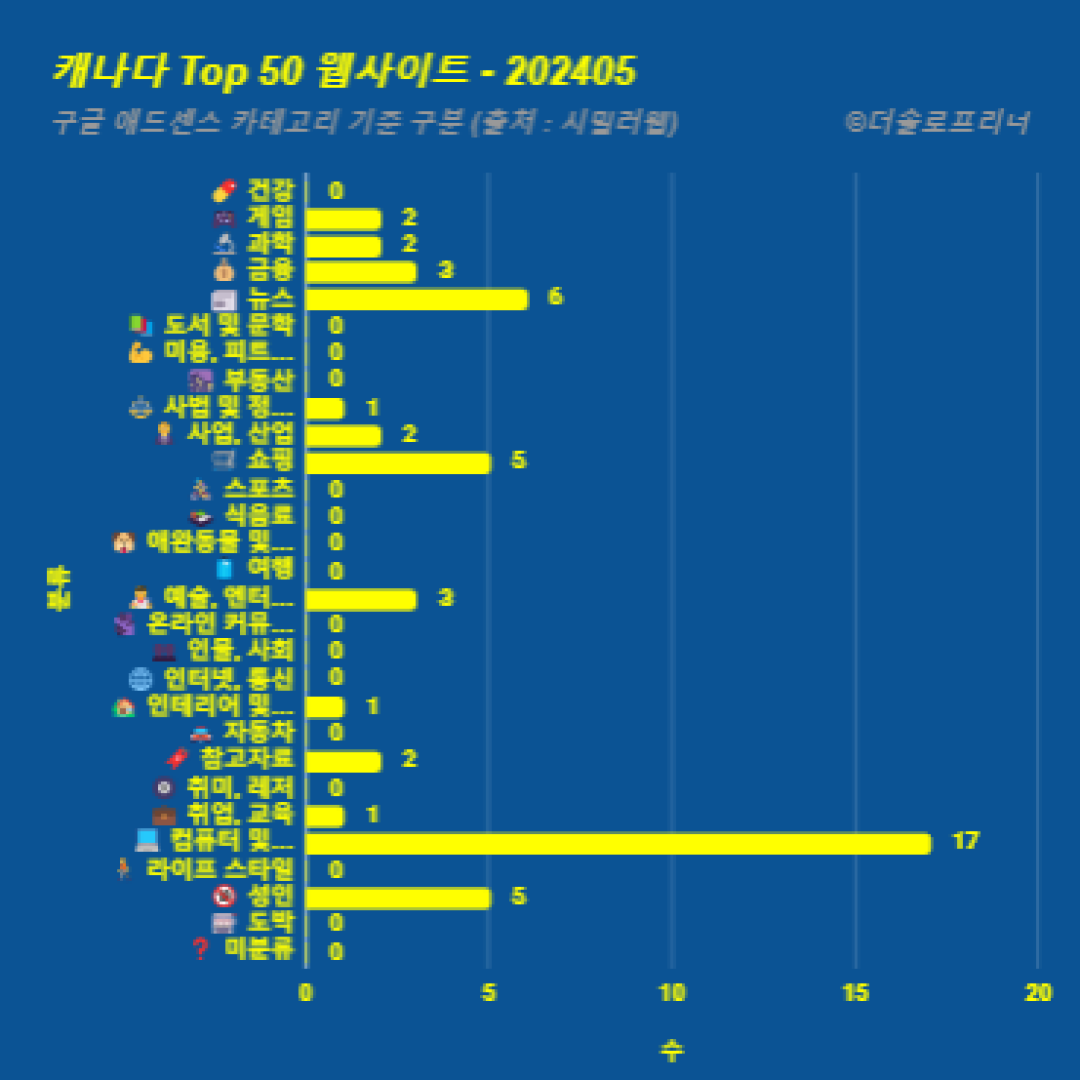 캐나다에서 가장 많이 방문한 웹사이트 Top 50 2024년 5월