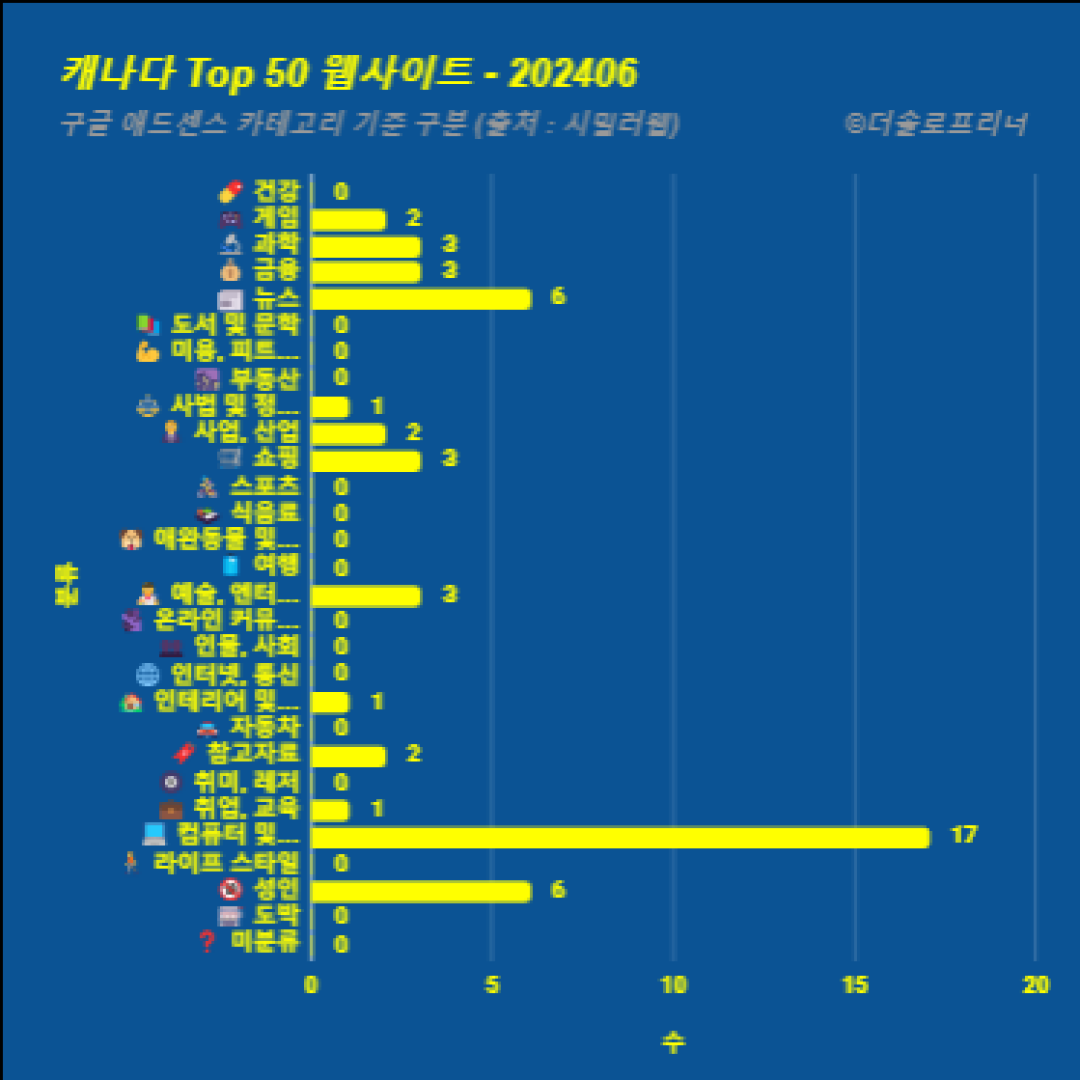 캐나다에서 가장 많이 방문한 웹사이트 Top 50 2024년 6월