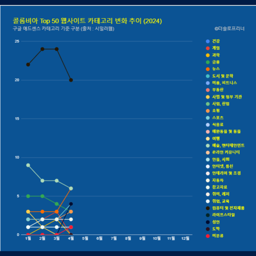 콜롬비아 웹사이트 Top 50 카테고리 트렌드 변화 2024