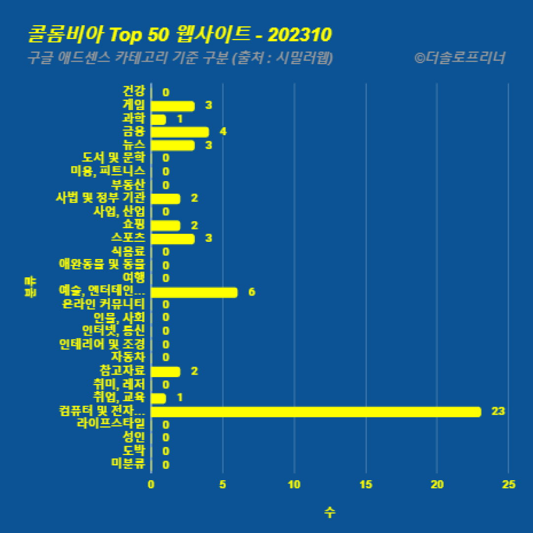 콜롬비아에서 가장 많이 방문한 웹사이트 Top 50 2023년 10월