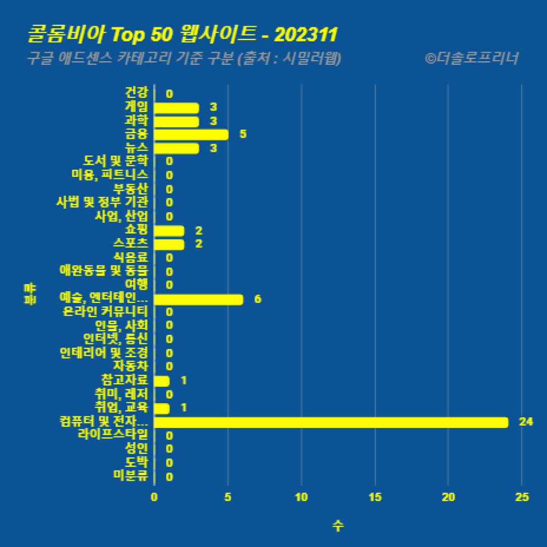 콜롬비아에서 가장 많이 방문한 웹사이트 Top 50 2023년 11월