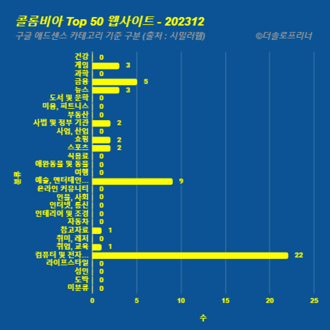 콜롬비아에서 가장 많이 방문한 웹사이트 Top 50 2023년 12월