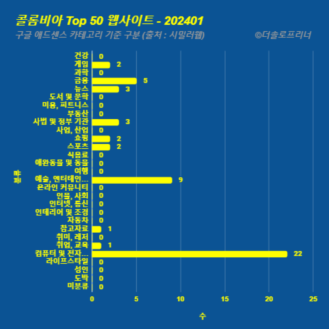 콜롬비아에서 가장 많이 방문한 웹사이트 Top 50 2024년 1월