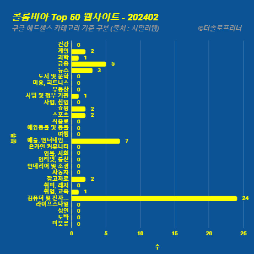 콜롬비아에서 가장 많이 방문한 웹사이트 Top 50 2024년 2월