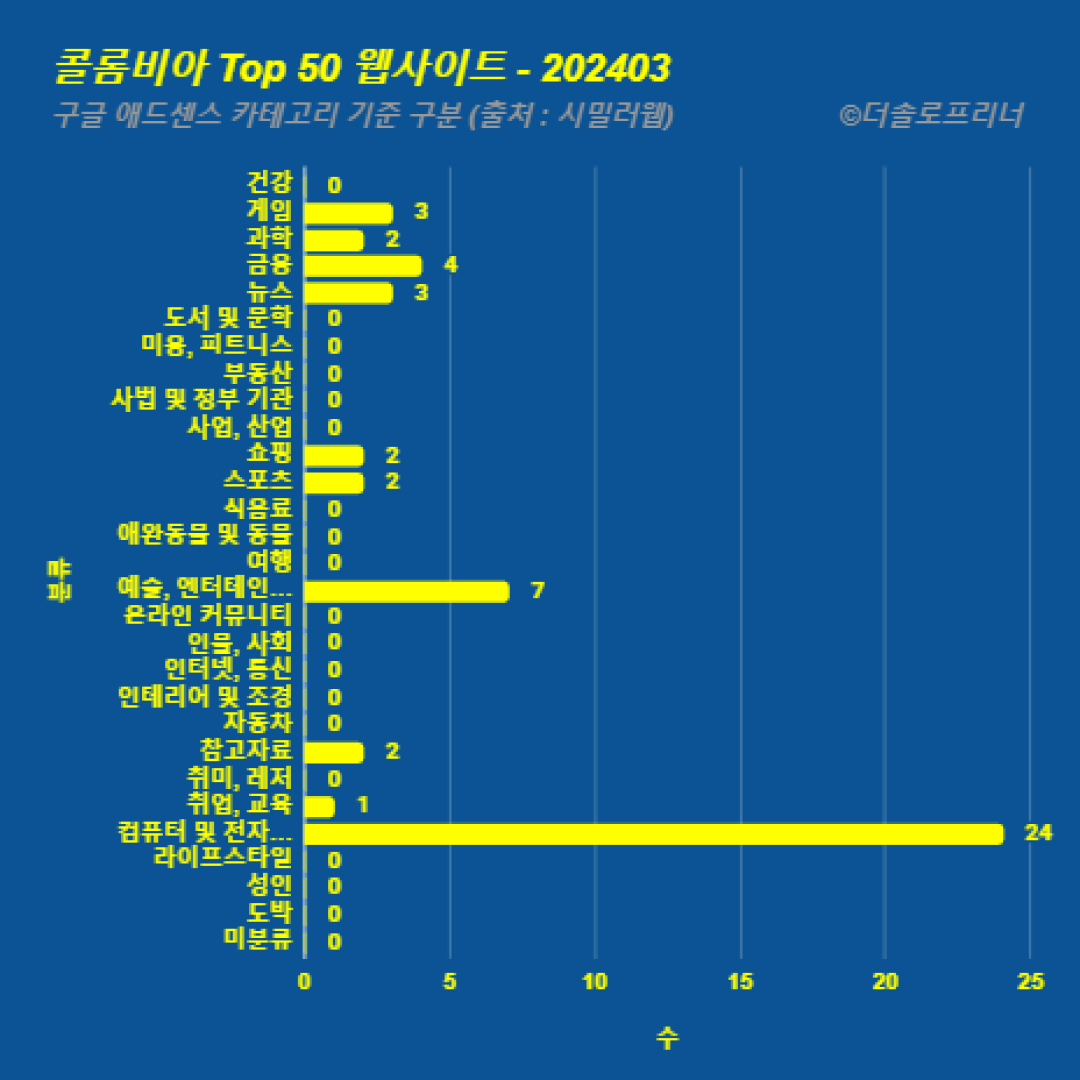 콜롬비아에서 가장 많이 방문한 웹사이트 Top 50 2024년 3월