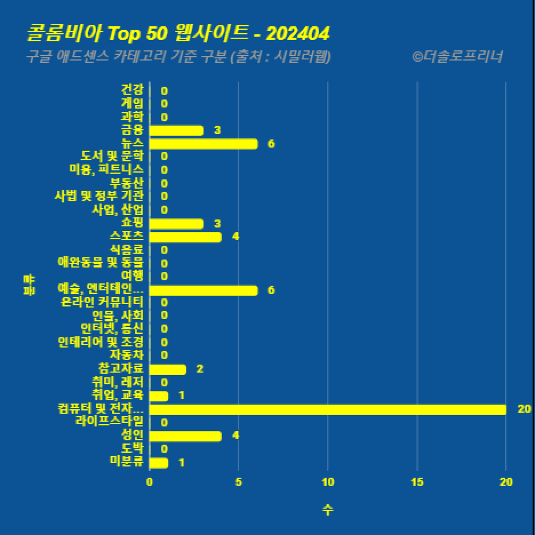 콜롬비아에서 가장 많이 방문한 웹사이트 Top 50 2024년 4월