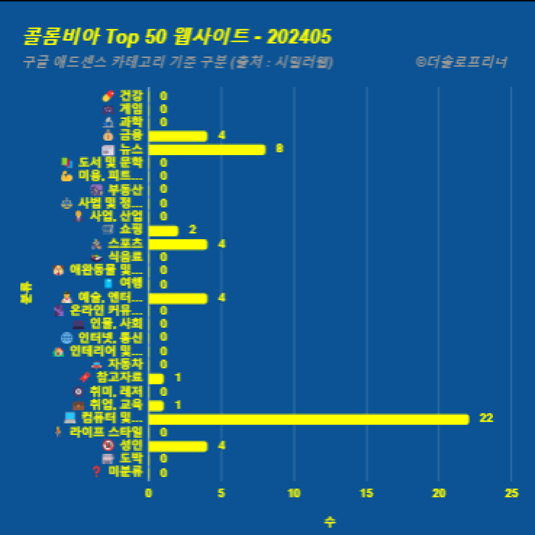 콜롬비아에서 가장 많이 방문한 웹사이트 Top 50 2024년 5월