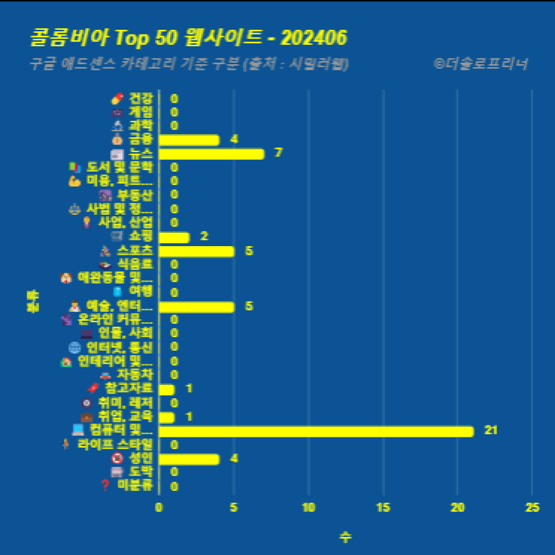 콜롬비아에서 가장 많이 방문한 웹사이트 Top 50 2024년 6월