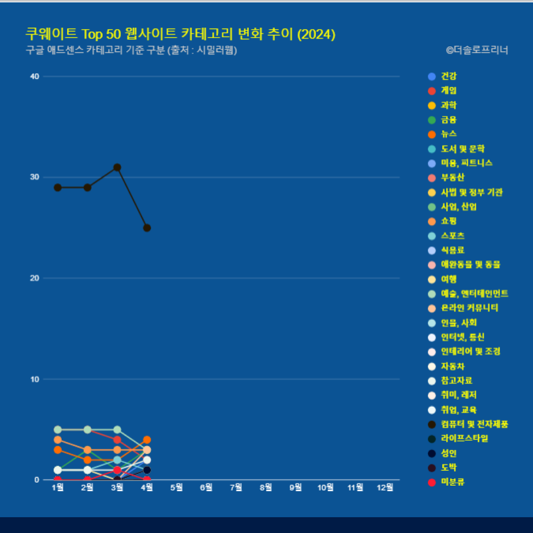 쿠웨이트 웹사이트 Top 50 카테고리 트렌드 변화 2024